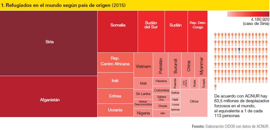 Refugiados por países de origen