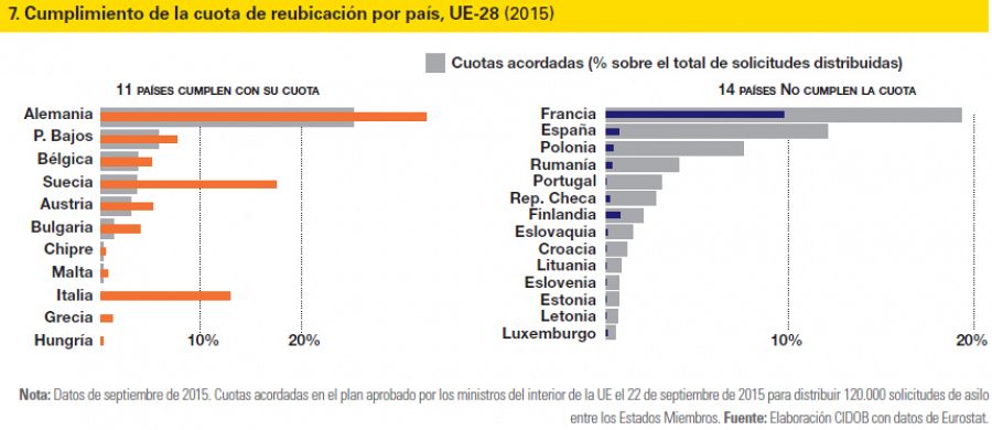 Cumplimiento de las cuotas de acogimiento de refugiados en la UE