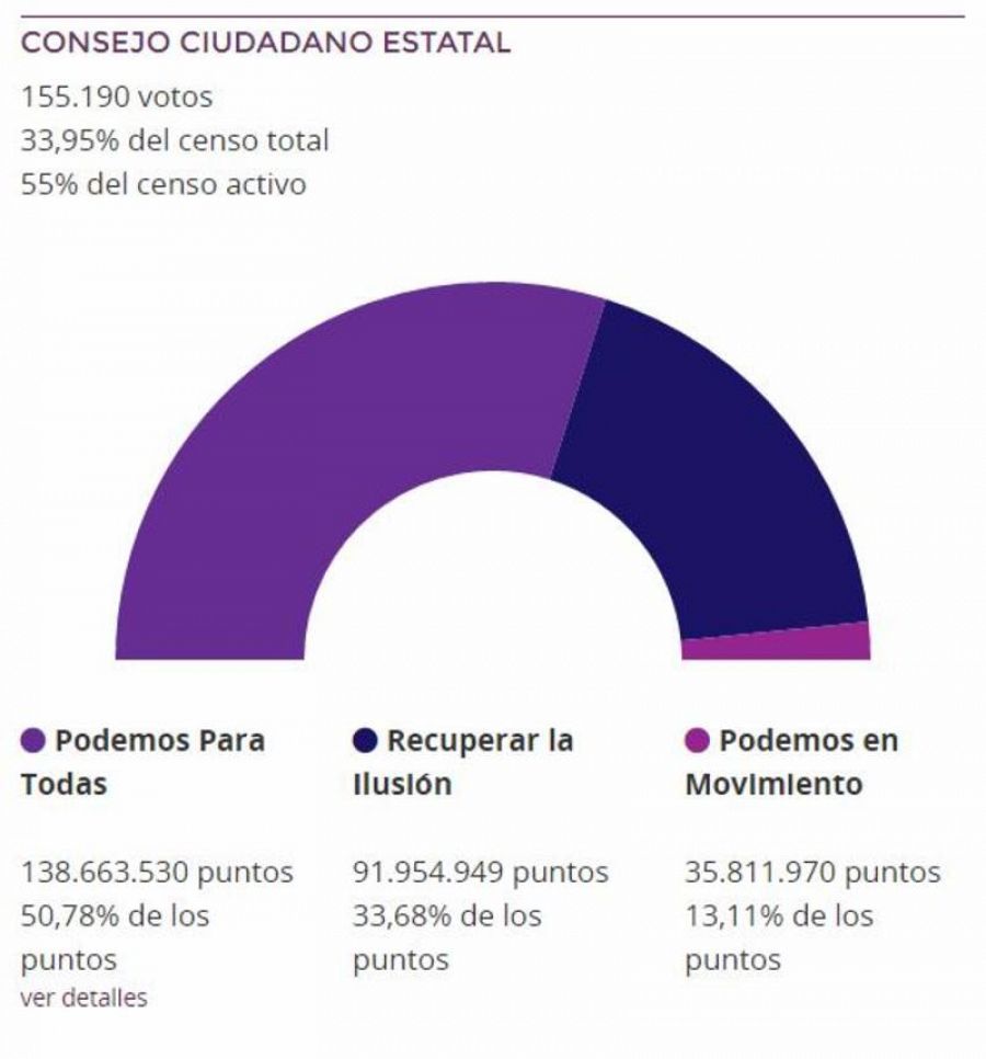 Resultados de la votación al nuevo Consejo Ciudadano Estatal de Podemos.