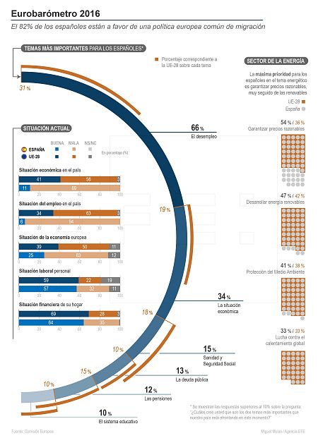 Detalle de la infografía de la Agencia EFE  sobre el Eurobarómetro 2016.
