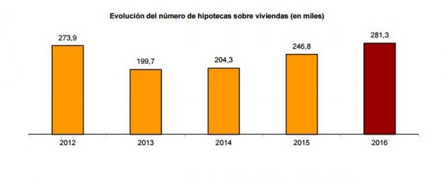 Gráfico de evolución del número de hipotecas sobre viviendas.