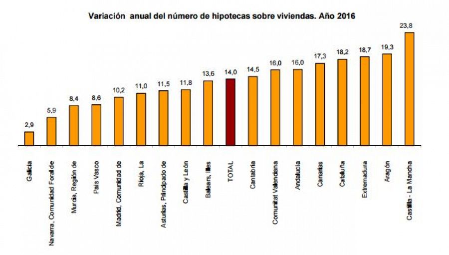 Gráfico que muestra la variación anual del número de hipotecas sobre viviendas.