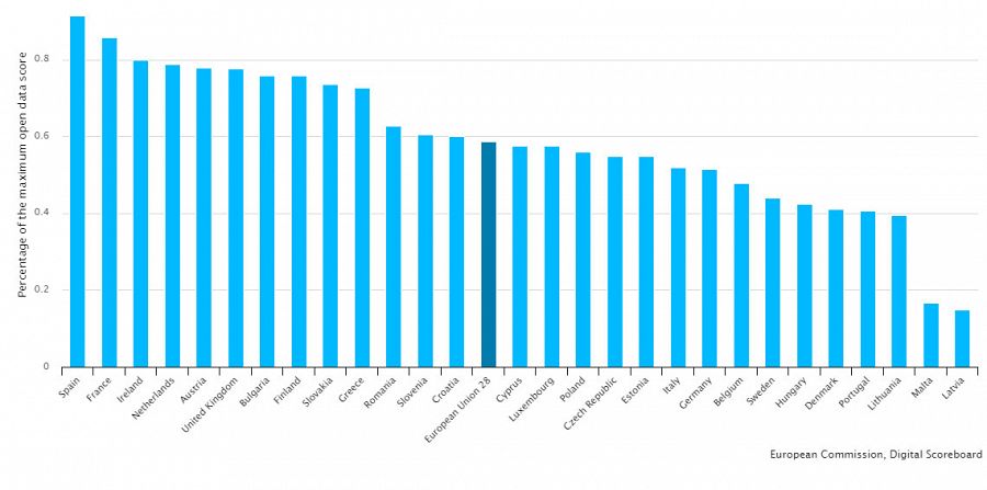 Gráfico que muestra la implantación del 'open data' en las administraciones públicas de los países de la UE según el número de fuentes.