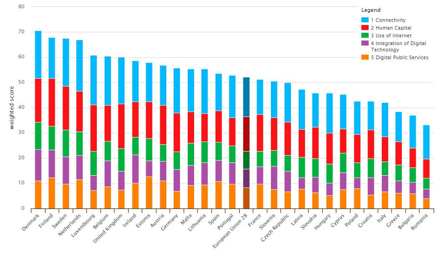 Gráfico que muestra el Indice de la Economía y la Sociedad Digitales (DESI) que mide los avances en el ámbito digital de los países del bloque comunitario
