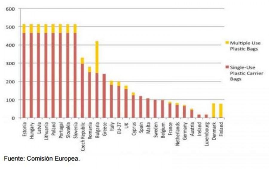 Gráfico que muestra la utilización de bolsas de plástico en la UE en 2014.