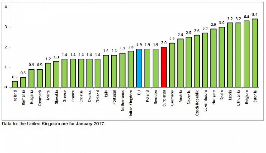 Gráfico que muestra la tasa interanual de inflación en febrero de 2017 en orden ascendente según datos de Eurostat.