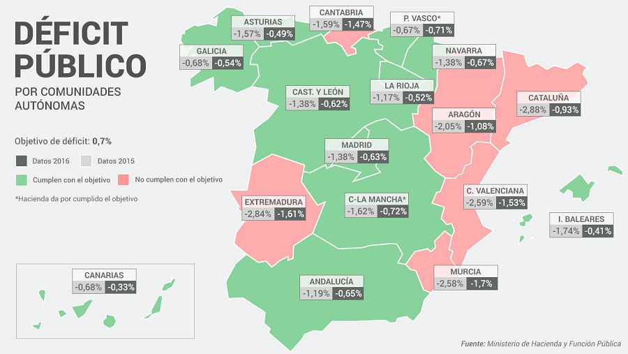 Déficit público de las comunidades autónomas 2016