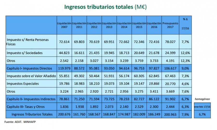 Gráfico que muestra los ingresos tributarios totales 2007-2017.