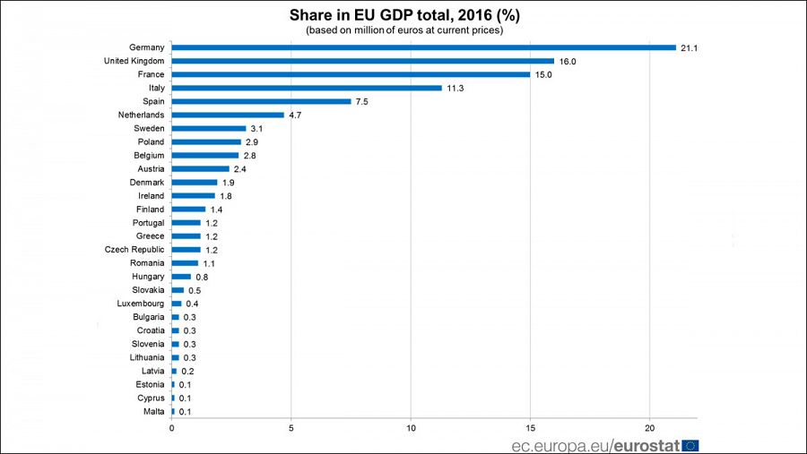 Cuánto supone el PIB de cada país respecto al conjunto de la UE