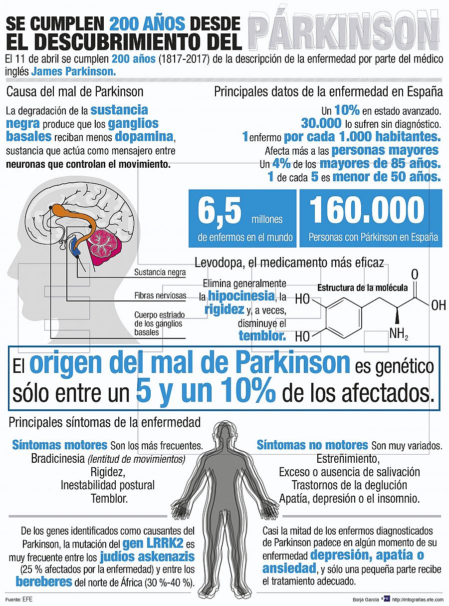 El párkinson, en cifras.