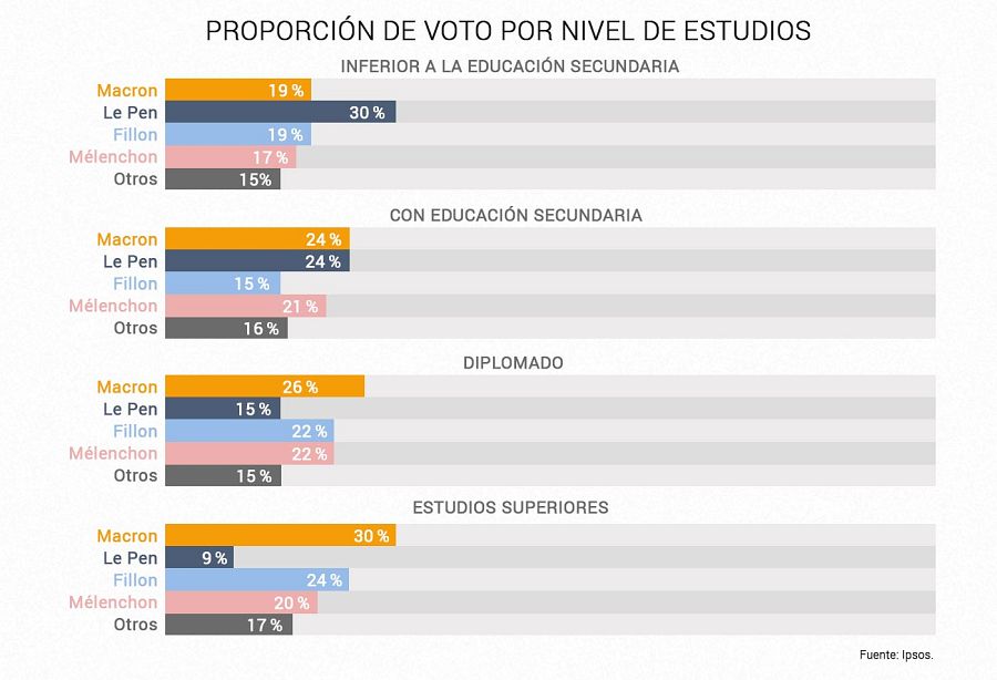 Voto por nivel de estudios en la primera vuelta de las presidenciales francesas