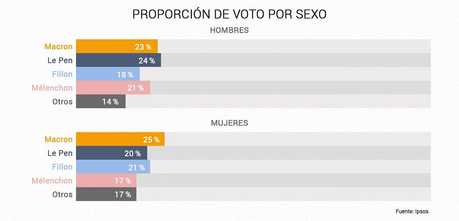 Voto por sexos en la primera vuelta de las presidenciales francesas