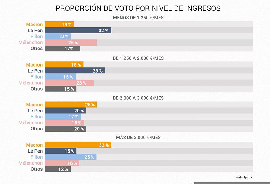 Voto por nivel de ingresos en la primera vuelta de las presidenciales francesas