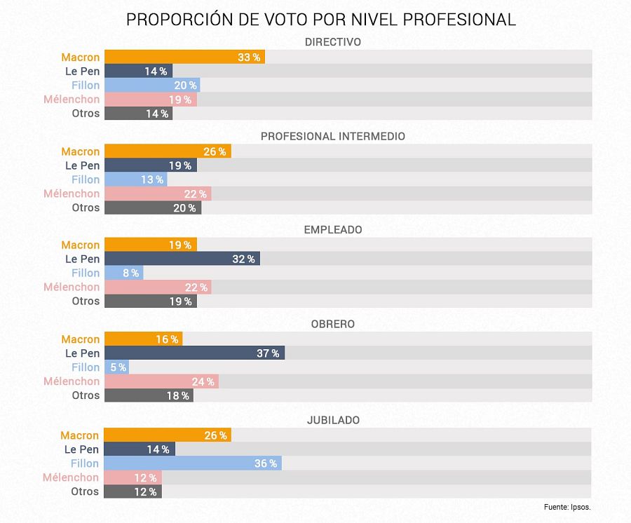 Voto por nivel profesional en la primera vuelta de las presidenciales francesas