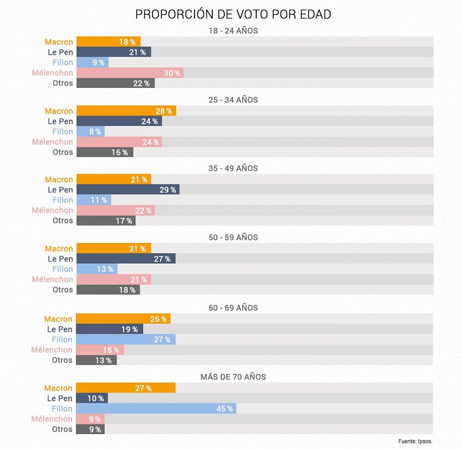 Voto por edad en la primera vuelta de las presidenciales francesas