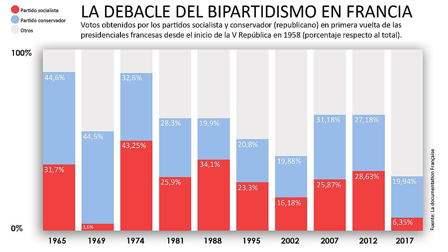 La debacle del bipartidismo en Francia en datos de voto en las presidenciales de la V República