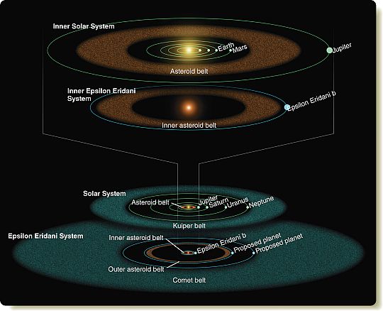 El Sistema Solar y el sistema eps ERI tienen una estructura similar