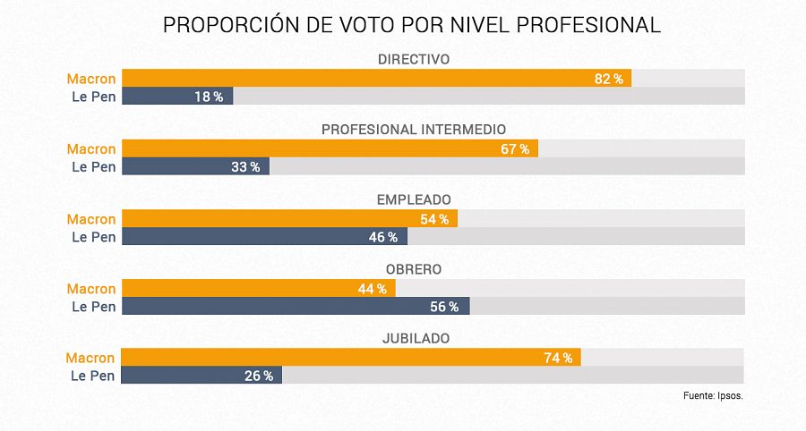 Distribución del voto por perfil profesional. Fuente: Ipsos. Elaboración: RTVE.es