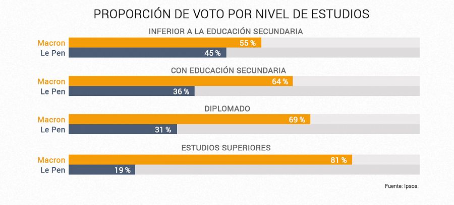 Distribución del voto por nivel de estudios Fuente: Ipsos. Elaboración: RTVE.es