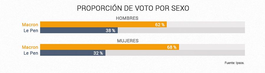 Distribución del voto por sexo Fuente: Ipsos. Elaboración: RTVE.es