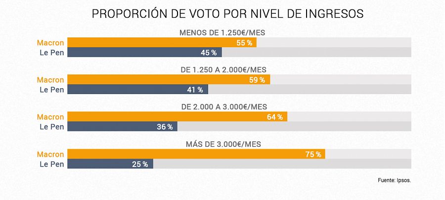 Distribución del voto por nivel de ingresos Fuente: Ipsos. Elaboración: RTVE.es