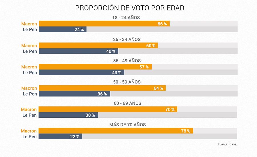 Distribución del voto por edad. Fuente: Ipsos. Elaboración: RTVE.es