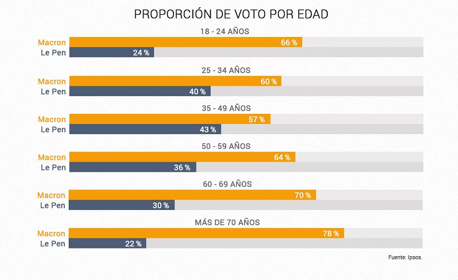 Distribución del voto por edad. Fuente: Ipsos. Elaboración: RTVE.es