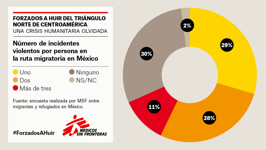 Incidentes violentos por persona en la ruta migratoria en Mexico