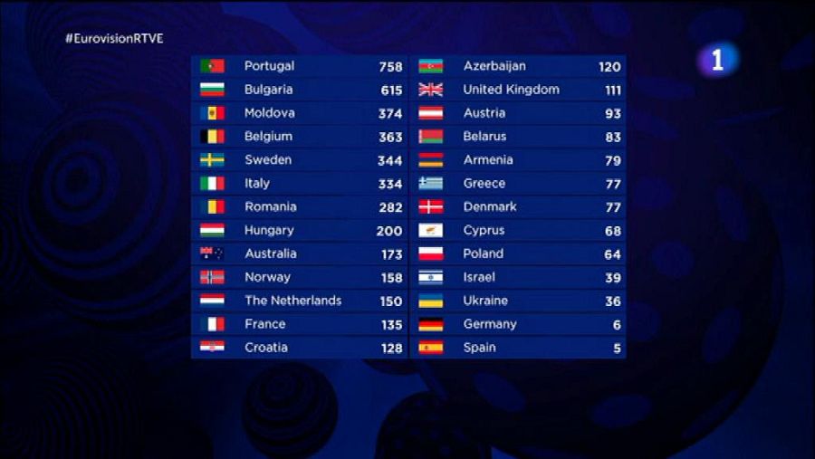 Las puntuaciones finales de Eurovisión 2017