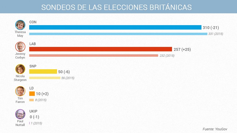 Sondeos de as elecciones en Reino Unido. Fuente: YouGov.