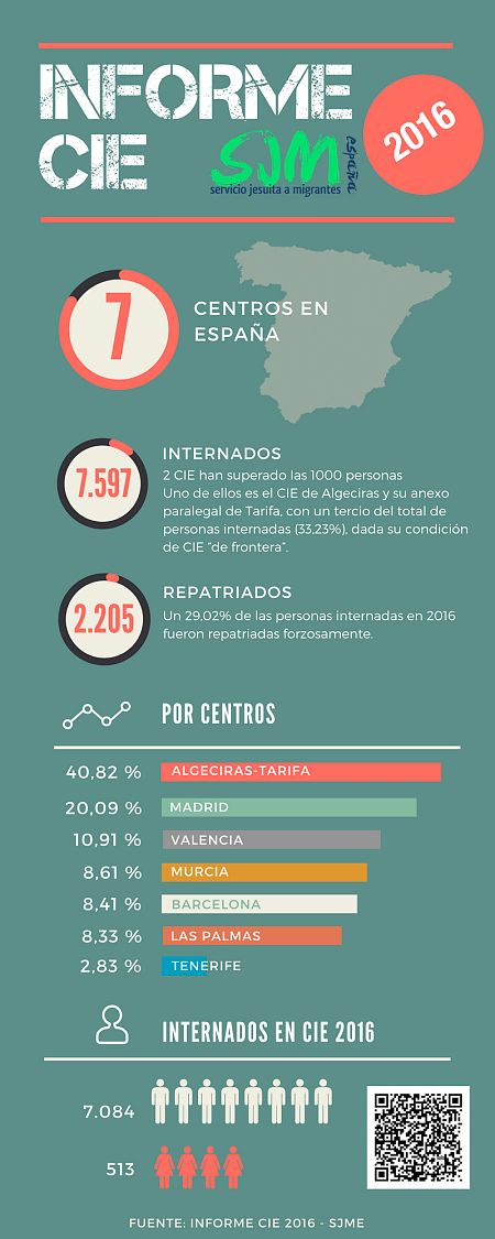 Algunos datos del Informe CIE 2016 del SJME