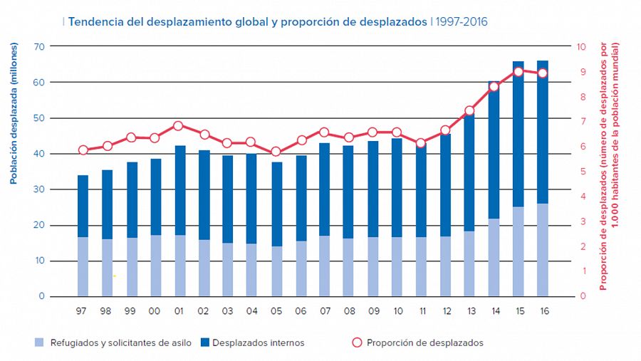 Evolución del número de desplazados forzosos entre 1997 y 2016
