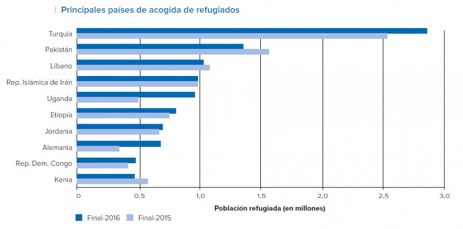 Refugiados por países de acogida en 2016