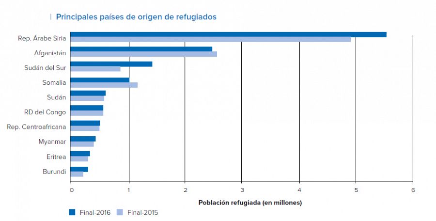 Refugiados por países de origen