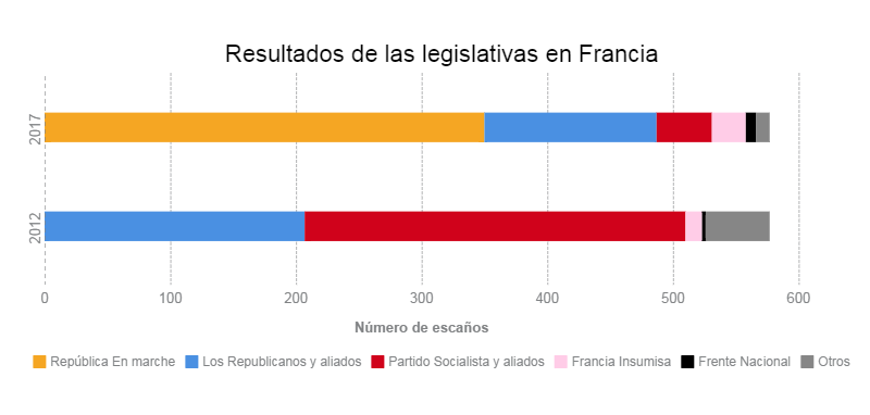 Macron Logra Una Amplia Mayoría Absoluta | RTVE.es