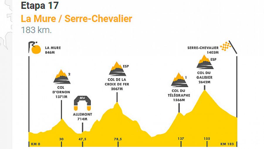 Perfil de la 17ª etapa del Tour.