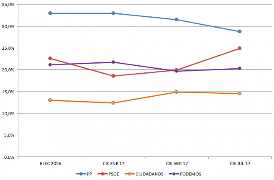 Resultado electoral de 2016 y evolución de la intención de voto de los principales partidos, según el CIS