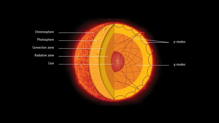 Los físicos solares utilizan la heliosismología para estudiar el interior del Sol analizando las ondas acústicas que reverberan a través de él.