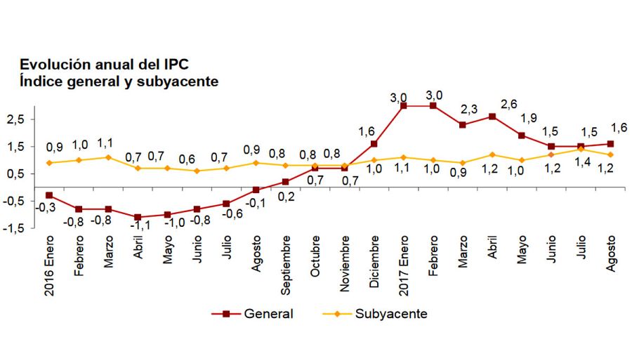 Evolución anual de la inflación