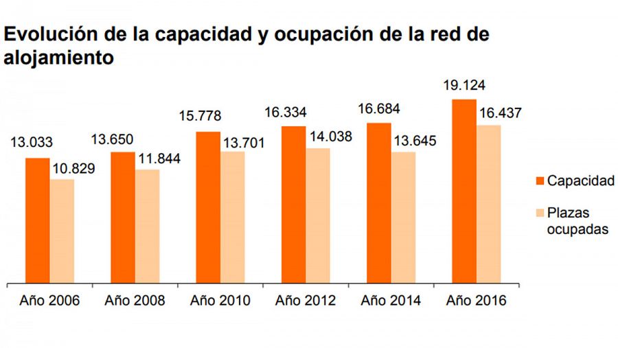 Evolución de la capacidad y ocupación de los centros para personas sin hogar