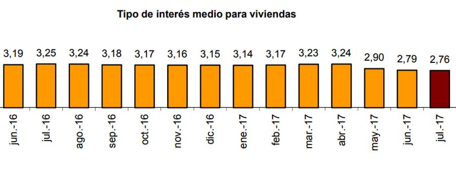 Evolución de los tipos medios de interés en las hipotecas