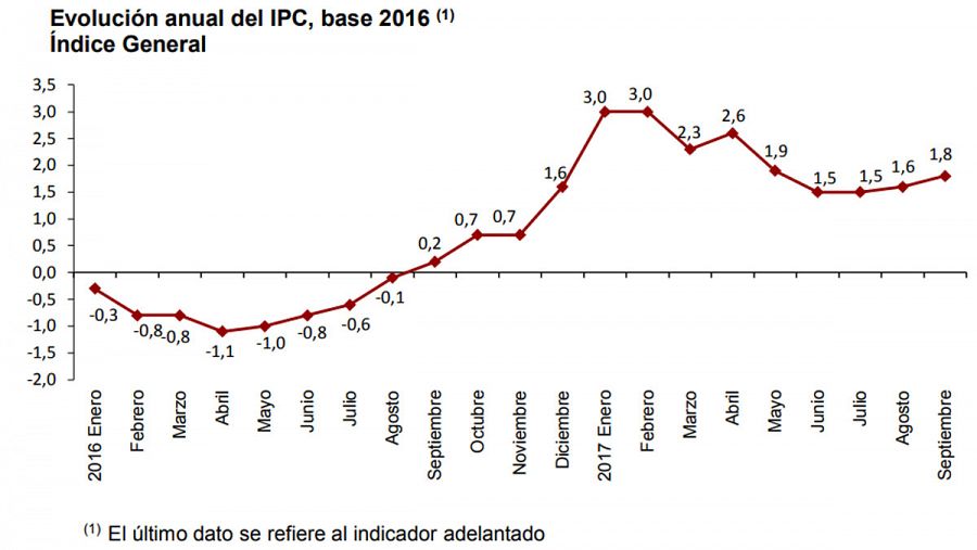 Evolución anual del IPC