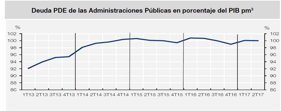 Evolución de la deuda pública en relación al PIB