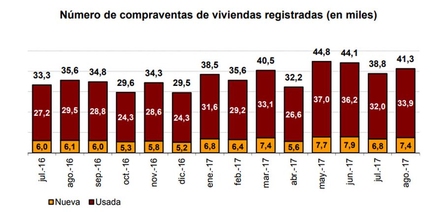 Compraventas de viviendas (en miles)