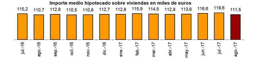 Evolución del importe medio de las hipotecas de vivienda