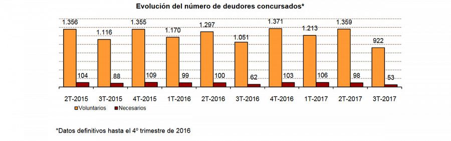 Evolución del número de deudores en concurso