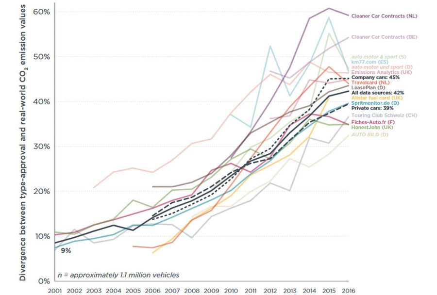 Diferencia entre emisiones de dióxido de carbono declaradas y reales