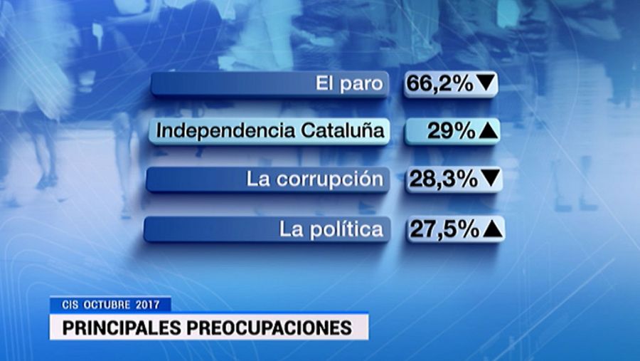 El paro, la situación política en Cataluña y la corrupción, las principales preocupaciones de los españoles según el últtimo barómetro del CIS