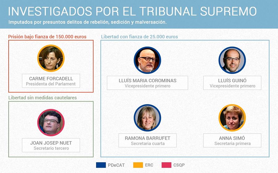 El Supremo fija medidas cautelares contra Forcadell y cuatro miembros de la Mesa