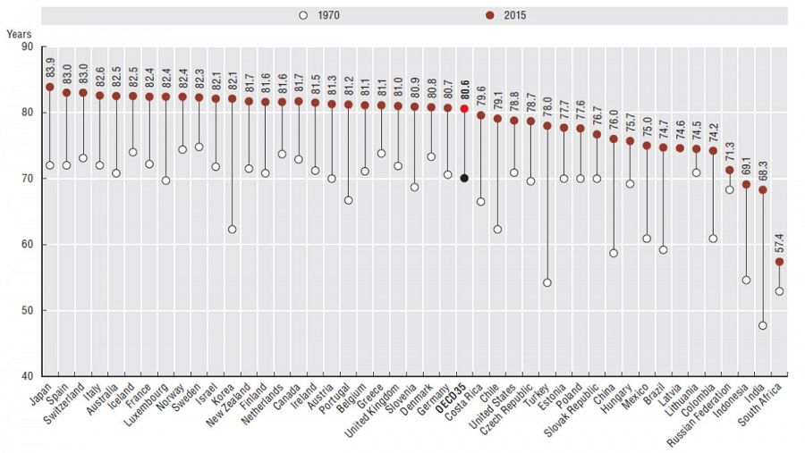 Evolución de la esperanza de vida de 1970 a 2015